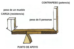 Apoyo descentrado